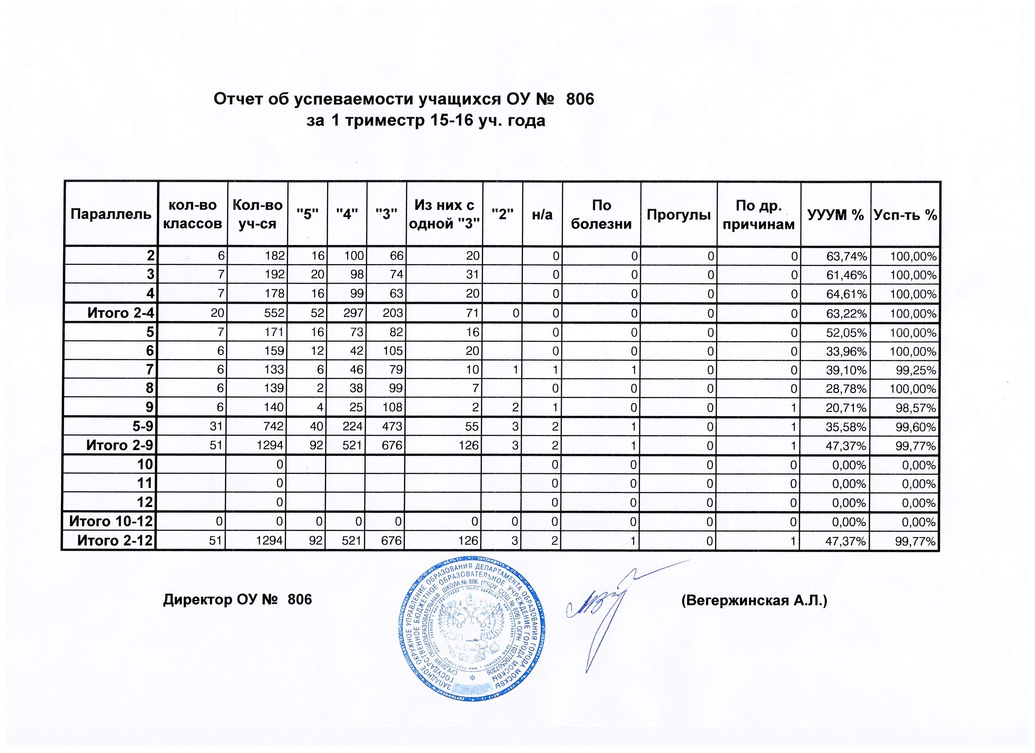 Отчет о успеваемости учащихся